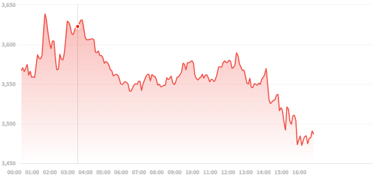 Intelligencv's tweet image. If ETH can successfully break through the ~US$3,660 resistance and hold above it, it could enter the next phase of a rebound. As some analysts predict, the price could reach around US$3,900 or higher.

Institutional buying and ecosystem development could help drive mid-term gains