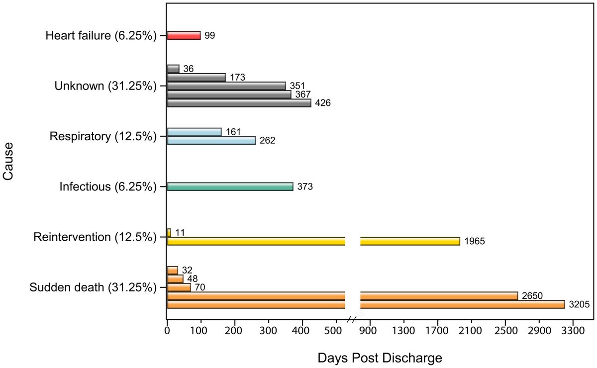 New publication from CCRC: “Timing and Mode of Death Following Treatment of Neonatal Symptomatic TOF” in <a href="/JAHA_AHA/">JAHA</a> shows 9% mortality, most within 30 days, largely cardiac in origin.
Read here:  ahajournals.org/doi/10.1161/JA…