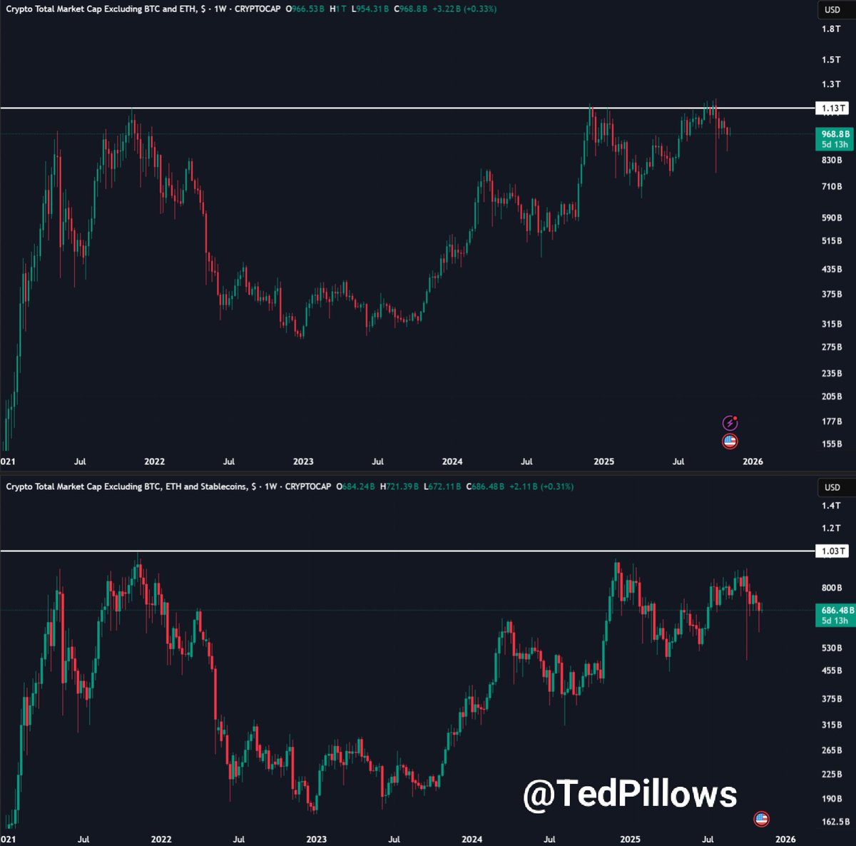 TedPillows's tweet image. Alts pump for a day, and moonboys start screaming &quot;Altseason.&quot;

I also want Altseason to happen, but it needs liquidity.

Until the Fed starts QE or any other liquidity injection happens, most alts will continue to bleed.