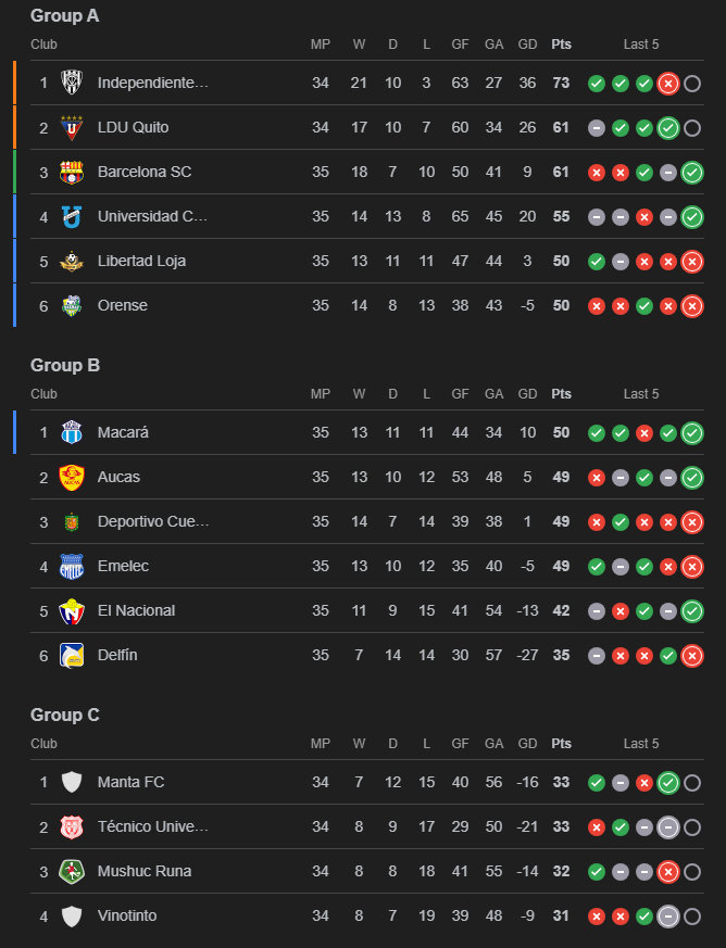 2025 va a quedar en la historia como el formato las justo de la era LigaPro. Lastimosamente, a pesar de haber cupos en pelea hasta ahora en los 3 hexagonales, al ecuatoriano solo le interesa el espectáculo, novelero por naturaleza necesita que haya más en juego para interesarse.