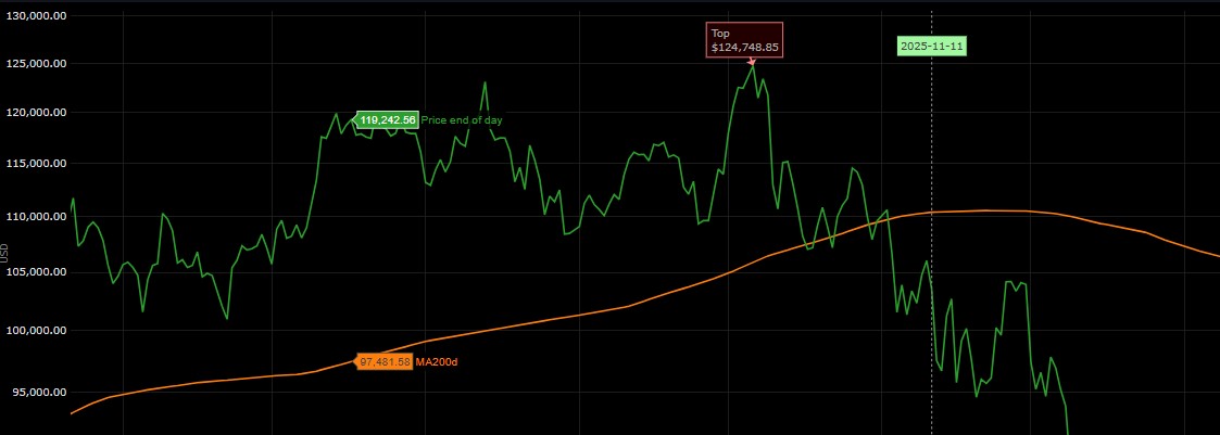 diepa3d1's tweet photo. agak ngeri ya 2 hari kedepan bisa menyentuh $96-$97k klo benar... aman portfolio ? https://t.co/IY78FJuMNp
