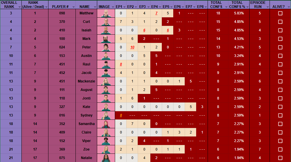 PANINA_S19's tweet photo. CONFESSIONAL COUNT UPTO EPISODE 8
#SquidGame #Netflix #SquidGameTheChallenge https://t.co/fujdPvhRhF