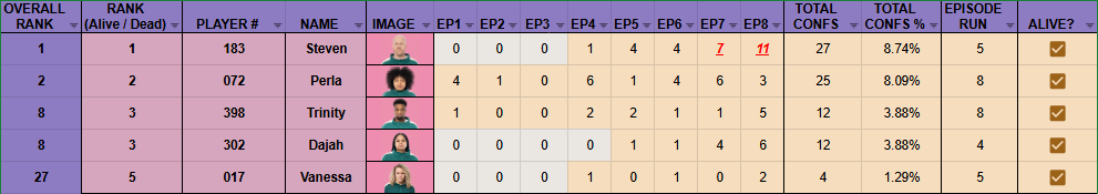 PANINA_S19's tweet photo. CONFESSIONAL COUNT UPTO EPISODE 8
#SquidGame #Netflix #SquidGameTheChallenge https://t.co/fujdPvhRhF