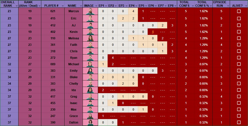 PANINA_S19's tweet photo. CONFESSIONAL COUNT UPTO EPISODE 8
#SquidGame #Netflix #SquidGameTheChallenge https://t.co/fujdPvhRhF