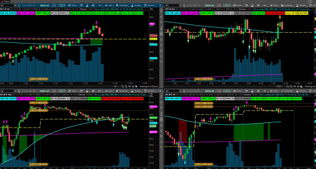 Surftrader79's tweet photo. @AuclairCapital I know you said take the buy/sells off but they are pretty useful it seems. Buying the lows all day which lined up with bullish internals I look at Breadth/ADD/TICK and it just sold these highs for the first time today https://t.co/oHV4HqyNR7