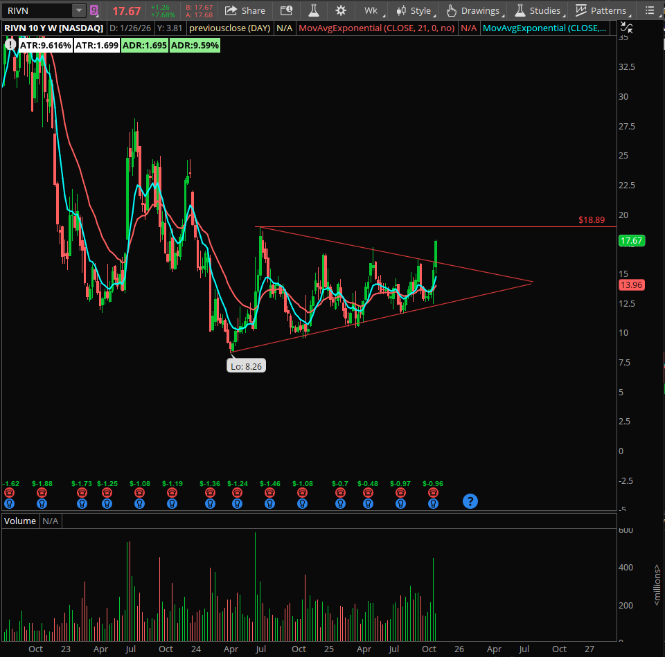 notechnicals's tweet image. $RIVN - Weekly