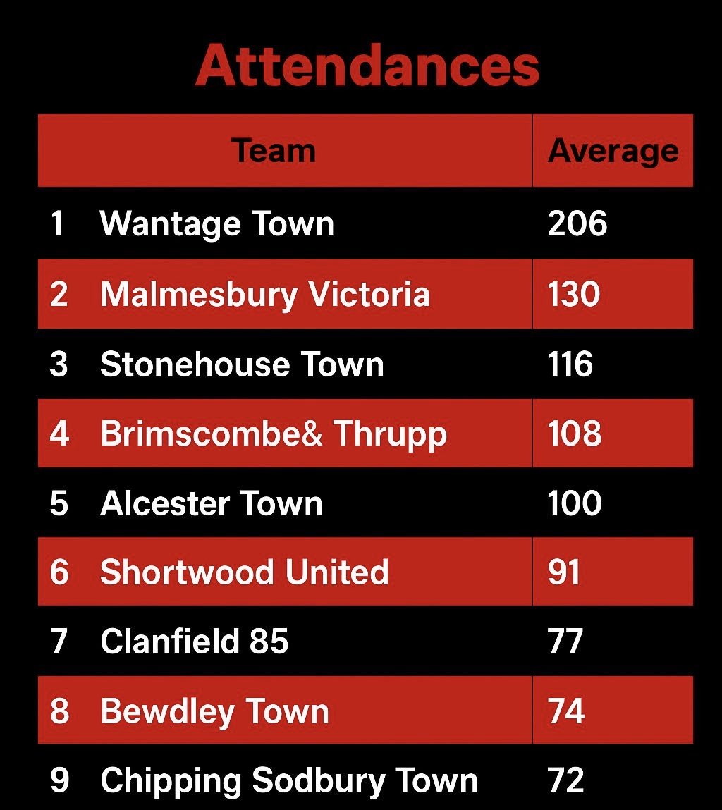 This season, we’re proud to be achieving our highest average home league attendance in years and it’s all thanks to YOU - Your support doesn’t go unnoticed and is greatly appreciated!

The Romans are on the rise. ❤️🖤