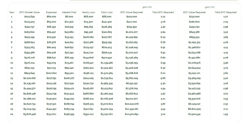 Bitcoinmath_org's tweet photo. "Retire on Bitcoin" isn't a meme, it's MATH!  

We made a simple calculator anyone can use to understand their unique story in order to make more informed financial decisions.

Forget the narratives, do the math!