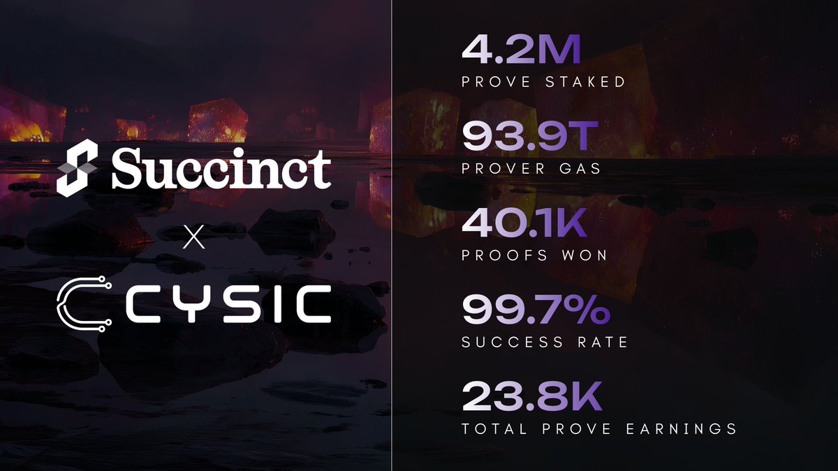 Cysic이 <a href="/SuccinctLabs/">Succinct</a>의 #1 스테이커로 등극했습니다! 🔥

총 422만 달러 상당의 $PROVE를 스테이킹하며, Verifiable Compute(검증 가능한 컴퓨팅) 혁신의 선두를 달리고 있어요 

🇰🇷 한국 유저분들도 이틀 뒤 런칭되는 온보딩 캠페인을 통해
이 혁신의 흐름에 함께해 주시면 감사하겠습니다!!