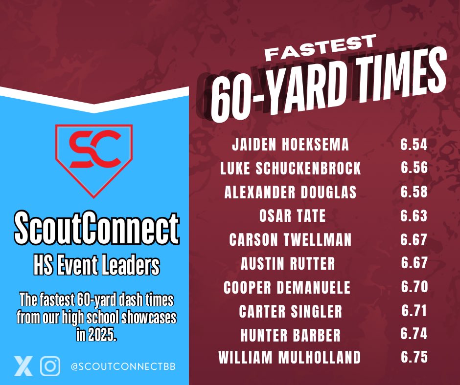 𝐇𝐒 𝐄𝐯𝐞𝐧𝐭 𝐋𝐞𝐚𝐝𝐞𝐫𝐬: 𝟔𝟎-𝐘𝐚𝐫𝐝 𝐃𝐚𝐬𝐡 💨

+ The fastest 60-yard dash times from our high school events in 2025. 

+ 50-plus sub-7.00 runners; full stats, found here.👇

📊: tinyurl.com/mtkfydvd