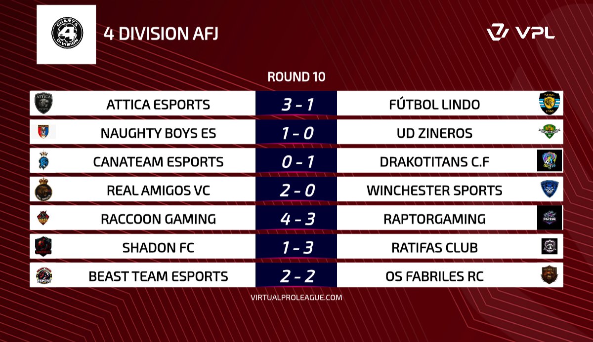 📊 | Resultados 
📅 | Jornada 10
🏆 | Cuarta AFJ España

📌 <a href="/AtticaeSport/">Attica eSports</a> golea al líder @FutbolLindoCF que pierde el liderato.

📌 Partidazo de goles entre <a href="/RaccoonGamingPS/">Raccoon Gaming</a> y <a href="/RaptorGamingCP/">RaptorGaming</a>.

#𝐒𝐨𝐦𝐨𝐬𝐀𝐅𝐉