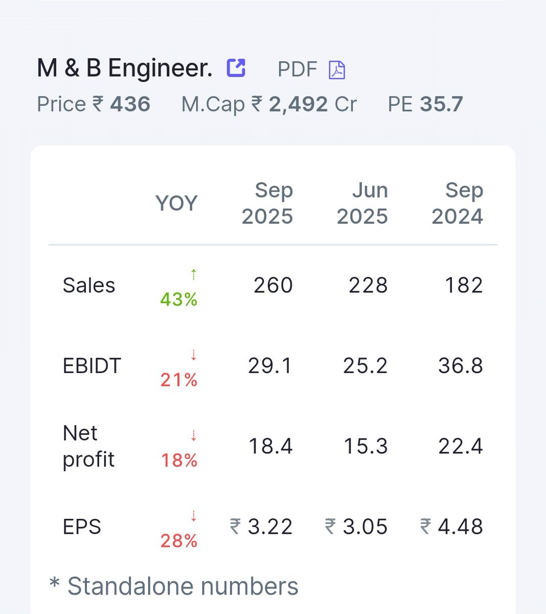 subrata_minu's tweet image. M &amp;amp; B Engineering

🤗  2nd Quarter FY 26 Very Weak Results 😤

PEB 🔻🔻🔻🔻

#MBEngineering
#Results #Investor #Niftycrash #OptionsTreding #Investing #Breaking #Nifty #BreakingNews