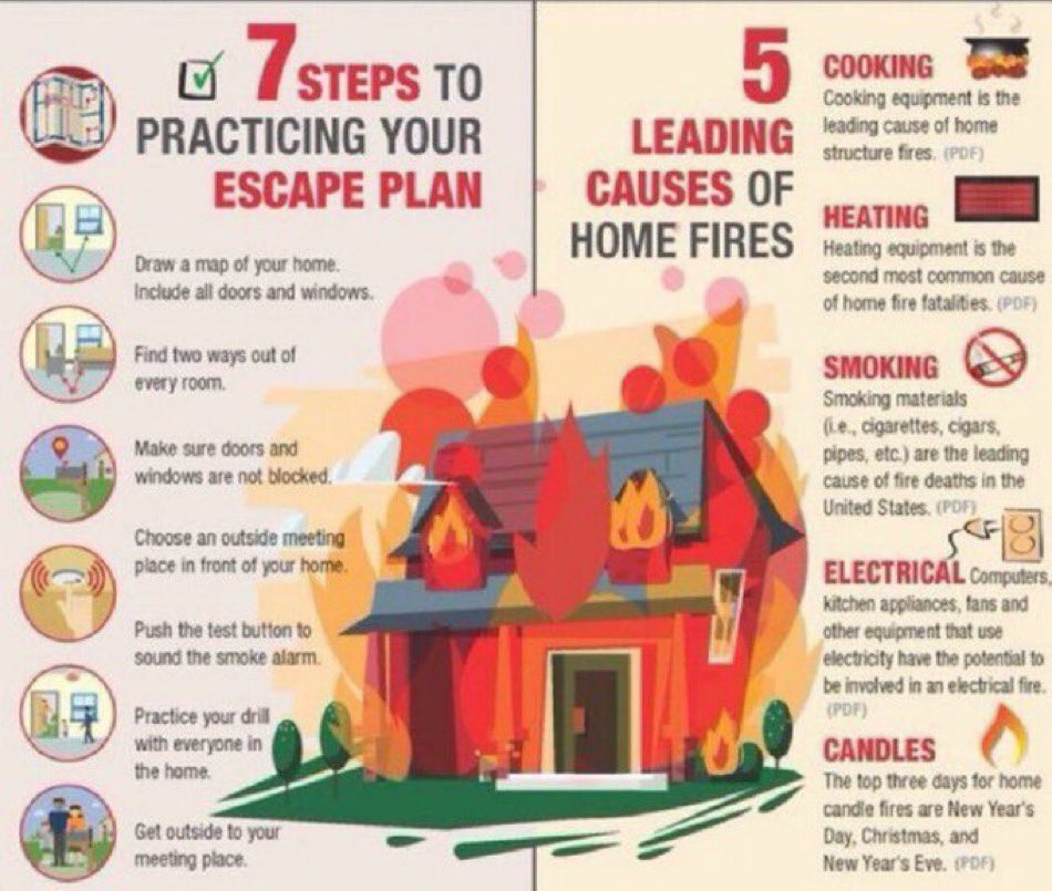 mcfrsPIO's tweet image. Dangerous time of year for area residents &amp;amp; busy time for @MontgomeryCoMD local area FFs (cool nights/heating, cooking)..SEE @mcfrs Safety First montgomerycountymd.gov/mcfrs-info/tip… Cooking, Heating, electrical, Fireplace  Ashes Check Smoke Alarms &amp;amp; Close Doors closeYourdoor.org