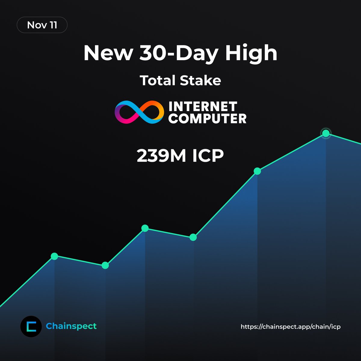🛡️ <a href="/dfinity/">DFINITY Foundation</a> keeps strengthening its foundation

Total stake on the Internet Computer just hit a new 30-day high of 239M ICP ($1.49B). More stake means stronger security and deeper decentralization 💪

ICP community, when $1.5B? 😎

📊 chainspect.app/chain/icp
