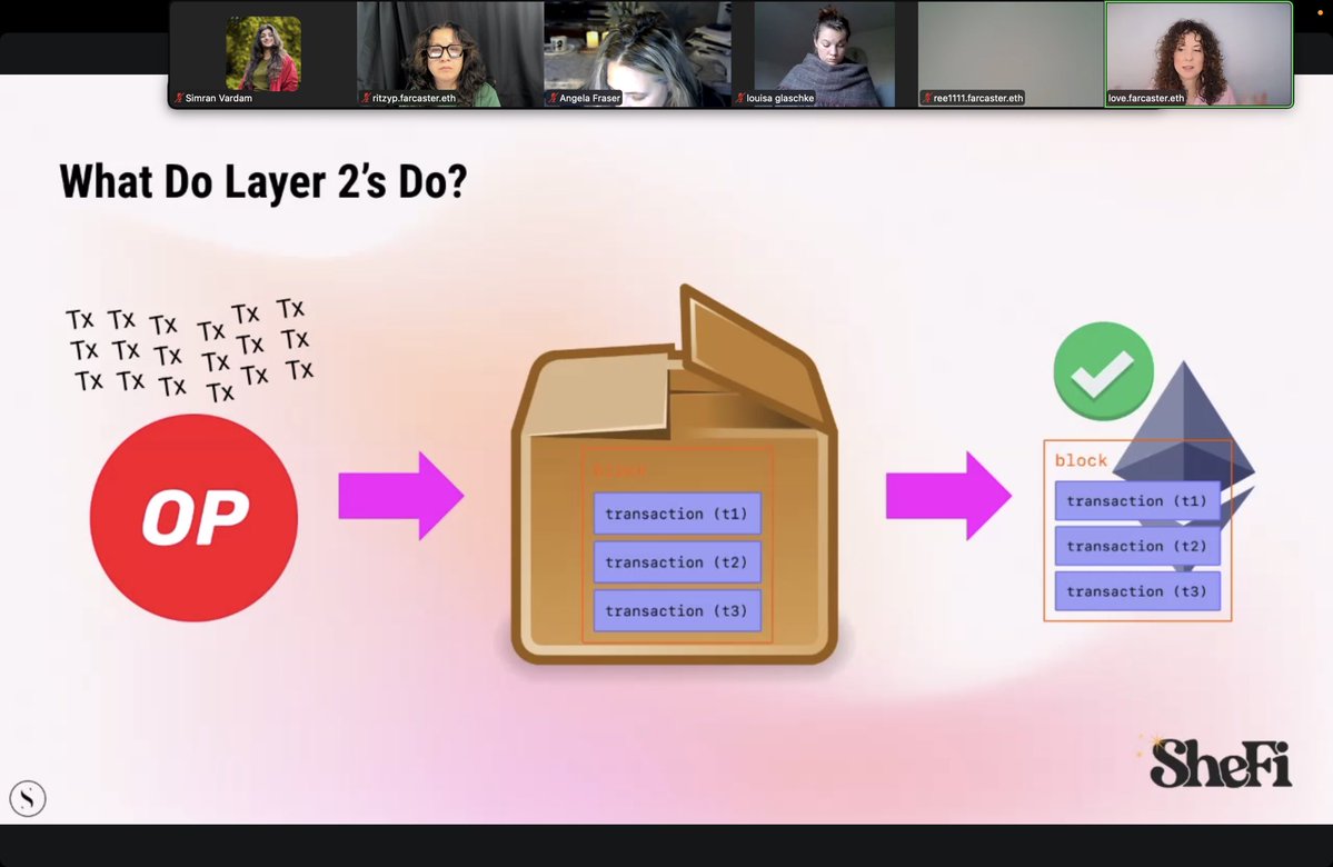 simranvardam's tweet image. 📌 Day 7 of @shefiorg Season 15 💫

Diving into Layer 2s, Bridges &amp;amp; Scaling Ethereum 🔗
Learning how transactions get faster, cheaper &amp;amp; smoother on-chain ⚡ with @maggielove_ 

@shefiindia @shefiorg @base
#SheFi #Web3Learning #Ethereum #SimranVardam