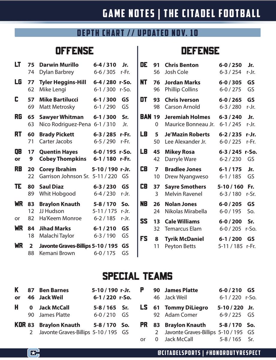 The Citadel’s depth chart ahead of the matchup with Wofford this Saturday.