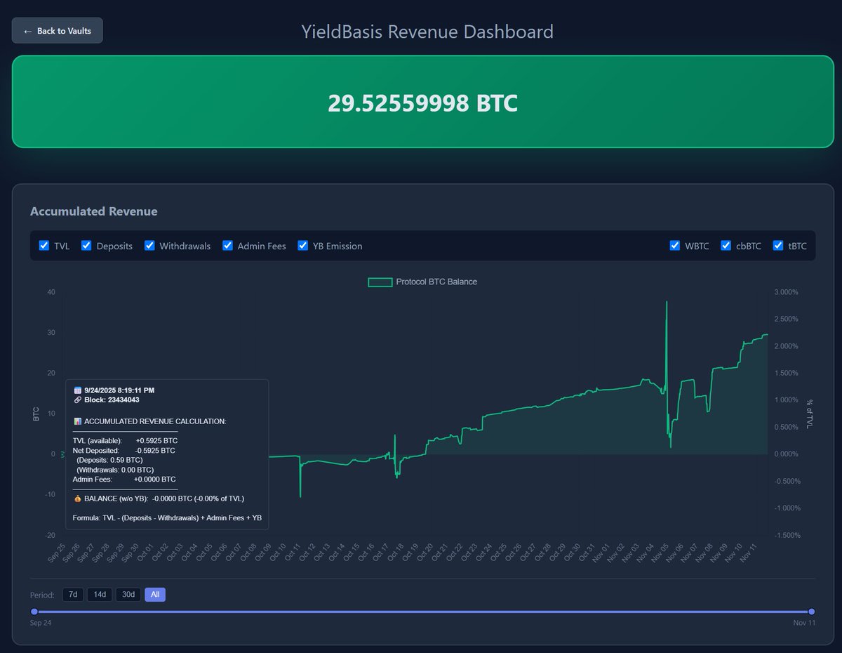 Nik4DeFi's tweet photo. YieldBasis’ actual revenue keeps growing.

I’ve prepared a convenient dashboard for analyzing the protocol’s yield and revenue performance:
https://t.co/5wUYEKOuVY

@yieldbasis @CurveFinance @llamaintern @newmichwill https://t.co/TTLtl0gUsj