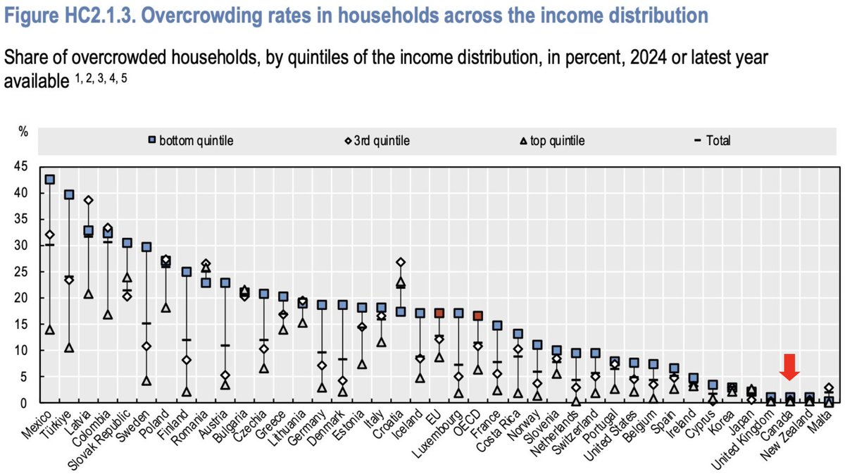 It's true, Canada has some work to do to get to New Zealand and Malta standards.