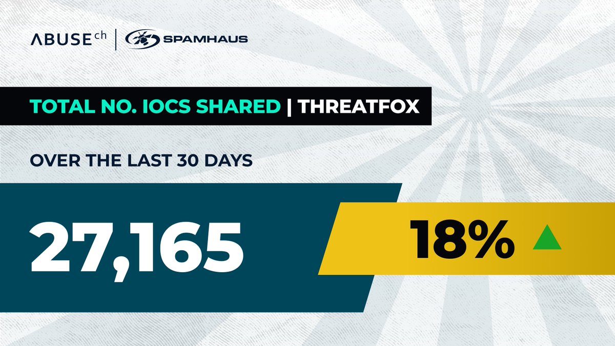 abuse_ch's tweet image. Over the past 30 days, our community shared 27,165 new #IOCs on ThreatFox 🦊 — an 18% increase from the previous month.👏 Huge shoutout to &apos;juroots&apos;, our top contributor with 2,746 IOCs submitted.

💀The most-shared malware family (or in this case framework)? Clearfake, with…