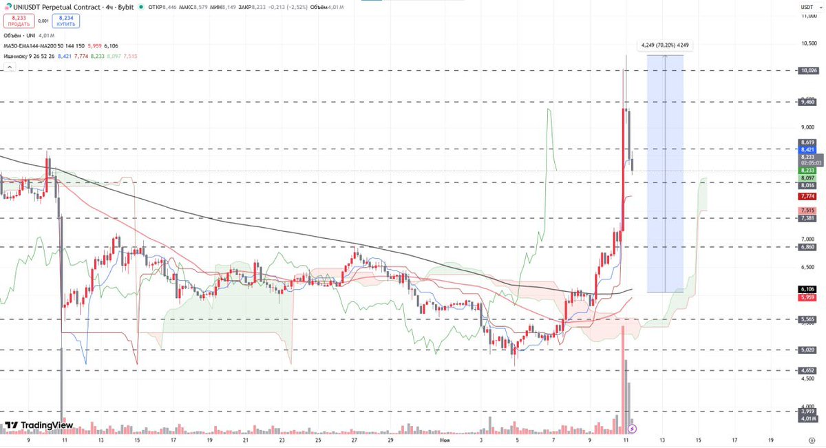 #UNI: Great Performance!

Suggested adding to position in last update. Hope you did!

Up +70% since then in just one month - excellent result.

Future unclear. Expecting correction soon, likely down to $7.5-$8.