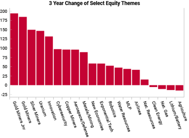 VrntPerception's tweet image. In our 2022 &quot;Age of Scarcity Report&quot; we wrote that it pays to invest alongside the USG... We&apos;ve seen this play out in the past few years in chips, metals, defense, energy, and lately rare earth refining... still room to run in some other key areas... follow up report coming out…