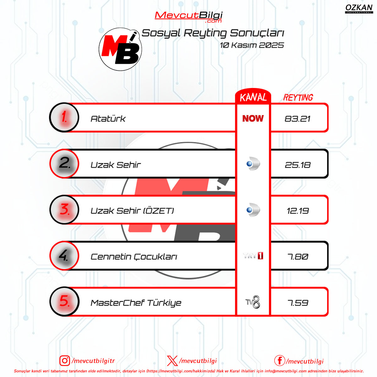 10 Kasım 2025 #MevcutBilgiReyting Sonuçları

1. #Atatürk
2. #uzakşehir
3. #uzakşehir (ÖZET)
4. #cennetinçocukları
5. #mastercheftürkiye
RTG: #mevcutbilgi