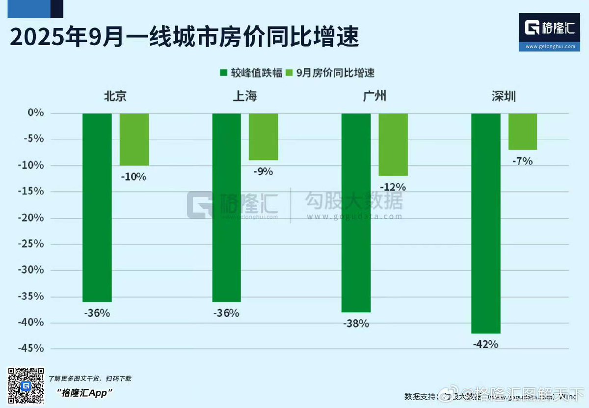中国经济本质就是房地产经济，这下完蛋了。