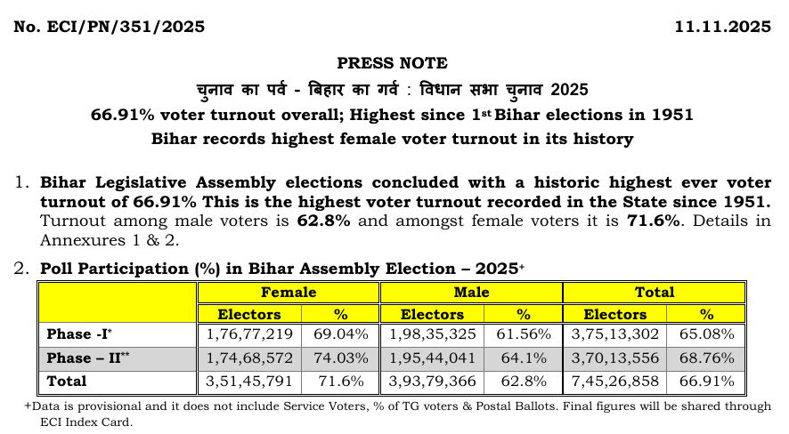 आभार बिहार 🙏

बिहार विधानसभा चुनाव 2025 में उत्साह के साथ भाग लेकर मतदान का नया रिकार्ड बनाने के लिए प्रदेश की सभी जागरूक जनता, खासकर माताओं-बहनों का कोटि-कोटि अभिनंदन।

📊 आज <a href="/ECISVEEP/">Election Commission of India</a> द्वारा जारी आंकड़ों के अनुसार राज्य में कुल 66.91% मतदान हुआ, जो अब तक का सर्वाधिक आंकड़ा है।