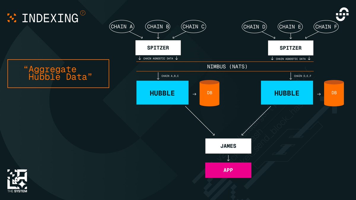 Cómo Union convierte los datos onchain en información lista para apps, y cómo el sistema está evolucionando para manejar aún más cadenas y usuarios.

Aquí el desglose 🧵 ↓