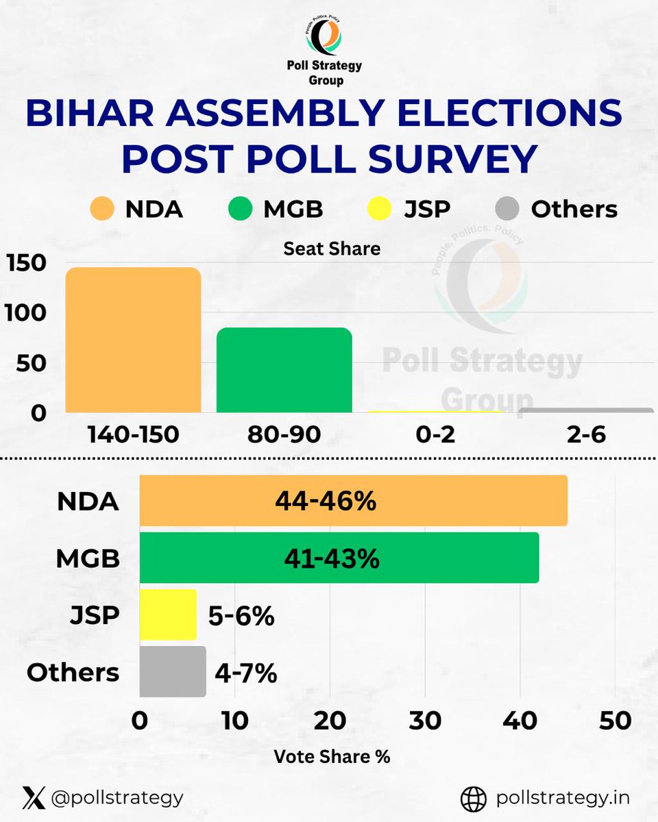 PollStrategy's tweet photo. 📊 Bihar Assembly Elections – Post Poll Survey

🟧 NDA: 44–46% | 140–150 seats
🟩 MGB: 41–43% | 80–90 seats
🟨 JSP: 5–6% | 0–2 seats
⬜ Others: 4–7% | 2–6 seats

NDA once again set to retain Bihar!

#Bihar #BiharElections2025 #ExitPoll #BJP #RJD #JDU #PollStrategyGroup https://t.co/kPdmjau8R2
