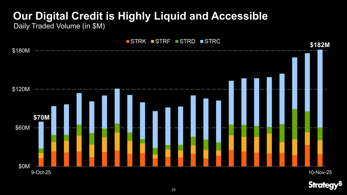 Strategy's tweet image. Our digital credit is liquid, branded, global, and easy to access. $STRK $STRF $STRD $STRC $STRE