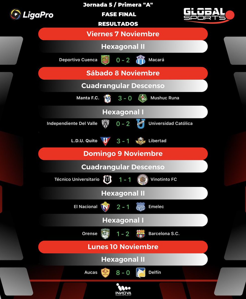 felipebc89's tweet image. Cumplida la jornada 5 de la Fase Final de la LigaPro Ecuabet, estos fueron los resultados de los Hexagonales I, II y Cuadrangular de descenso.

#ligaecuabet #fecha5 #fasefinal #ecuador
