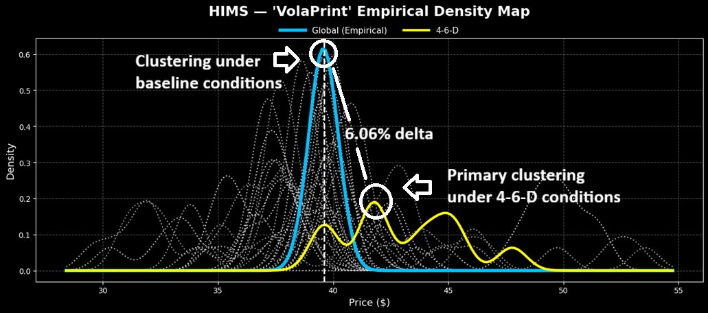 EnomotoMedia's tweet photo. Some of you may have received a ticker recommendation for $HIMS in your inbox. Usually, I delete these spam-ish emails but I checked the quant picture and surprisingly, there's a 6.06% delta between expected and contextually 'realistic' outcomes over the next 10 weeks. https://t.co/bVLJMOVoOs