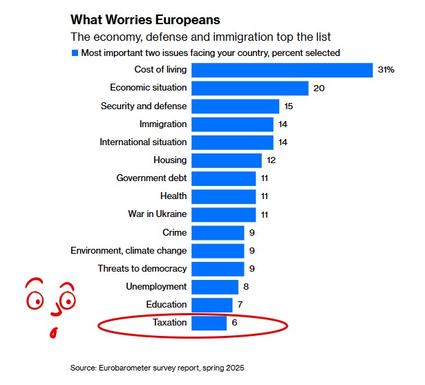𝗛𝗶𝗴𝗵 𝗧𝗮𝘅𝗲𝘀 𝗮𝗿𝗲 𝗟𝗲𝘀𝘀 𝗧𝗮𝘅𝗶𝗻𝗴 𝗳𝗼𝗿 𝗦𝗼𝗺𝗲

Western and Northern Europe have some of the world's highest tax rates.  

But according to a recent poll, 𝘁𝗮𝘅𝗲𝘀 𝗮𝗿𝗲 𝗮𝘁 𝘁𝗵𝗲 𝗯𝗼𝘁𝘁𝗼𝗺 𝗼𝗳 𝘁𝗵𝗲 𝗹𝗶𝘀𝘁 𝗼𝗳 𝘄𝗵𝗮𝘁 𝗺𝗼𝘀𝘁 𝘄𝗼𝗿𝗿𝗶𝗲𝘀