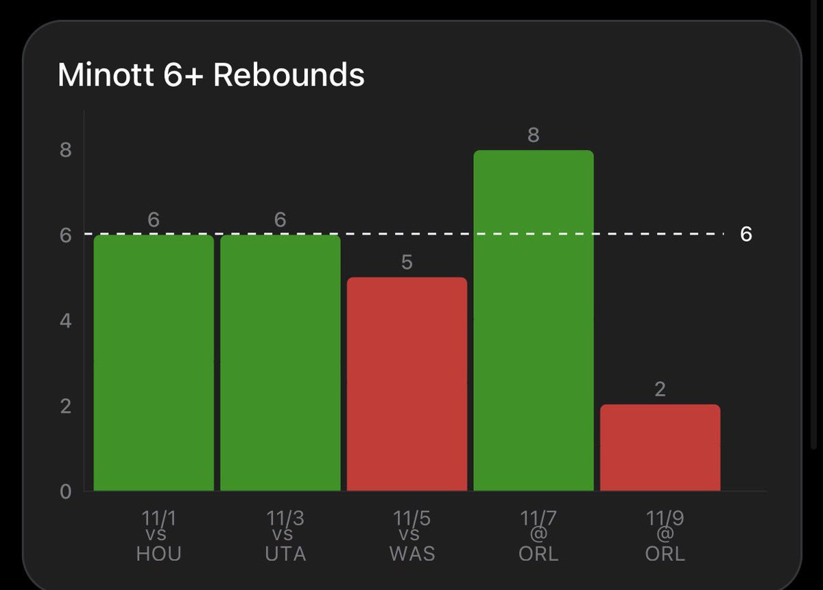 MndOvrMny's tweet image. NBA PLAY #2 

Josh Minott Over 5.5 Rebounds (−110)

❤️ IF YOU’RE TAILING

- Josh Minott has quietly been a steady contributor on the glass, clearing this line in 60% of his last five games. The Boston Celtics forward is averaging 8 rebound chances per game this season, showing…