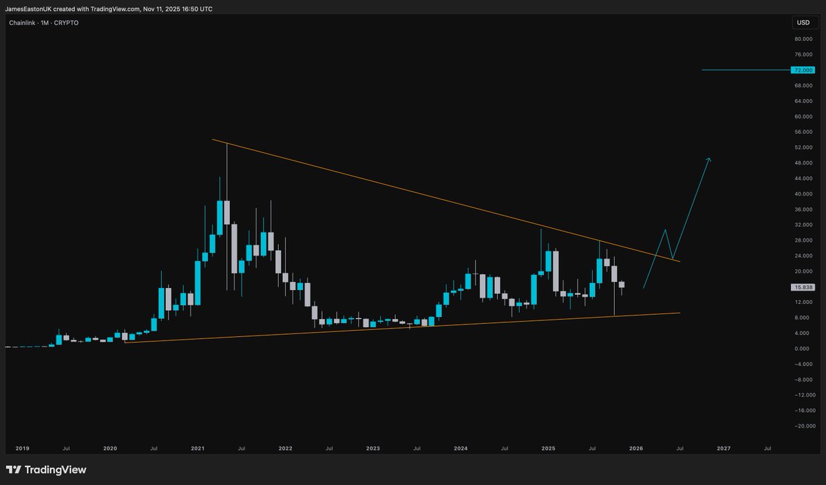 JamesEastonUK's tweet image. $LINK on the monthly. 🔗

Looking like a gift from the bull Gods.

Targeting $72 on the breakout.