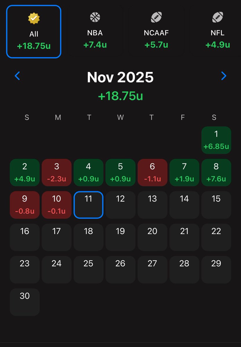 📈 Verified Trends are up +18.75 units this month and red hot in NBA

We’ve got 9 plays active today

Let’s cash 💰