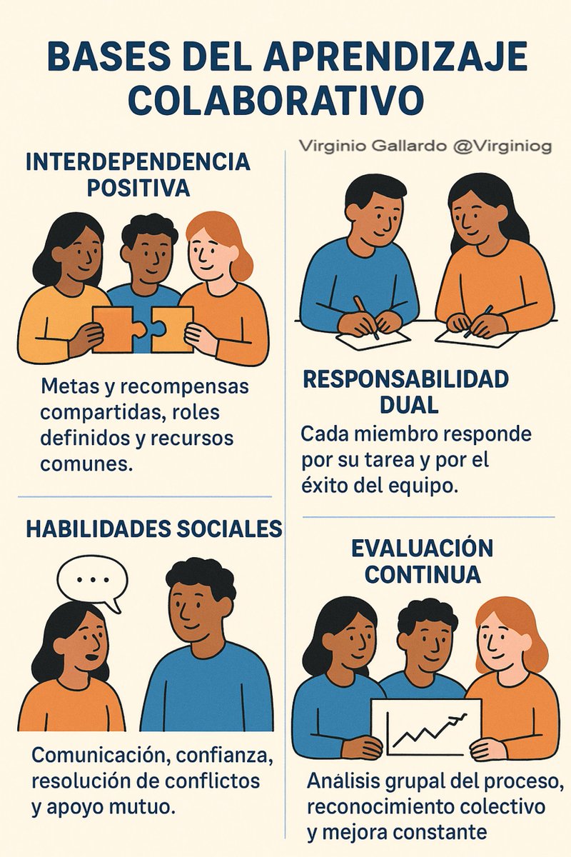 El aprendizaje colaborativo desarrolla Habilidades esenciales para el Siglo XXI, fomentando una comprensión más profunda y más motivante.
Una versión condensada de los elementos clave de la Teoría de la Interdependencia Social.