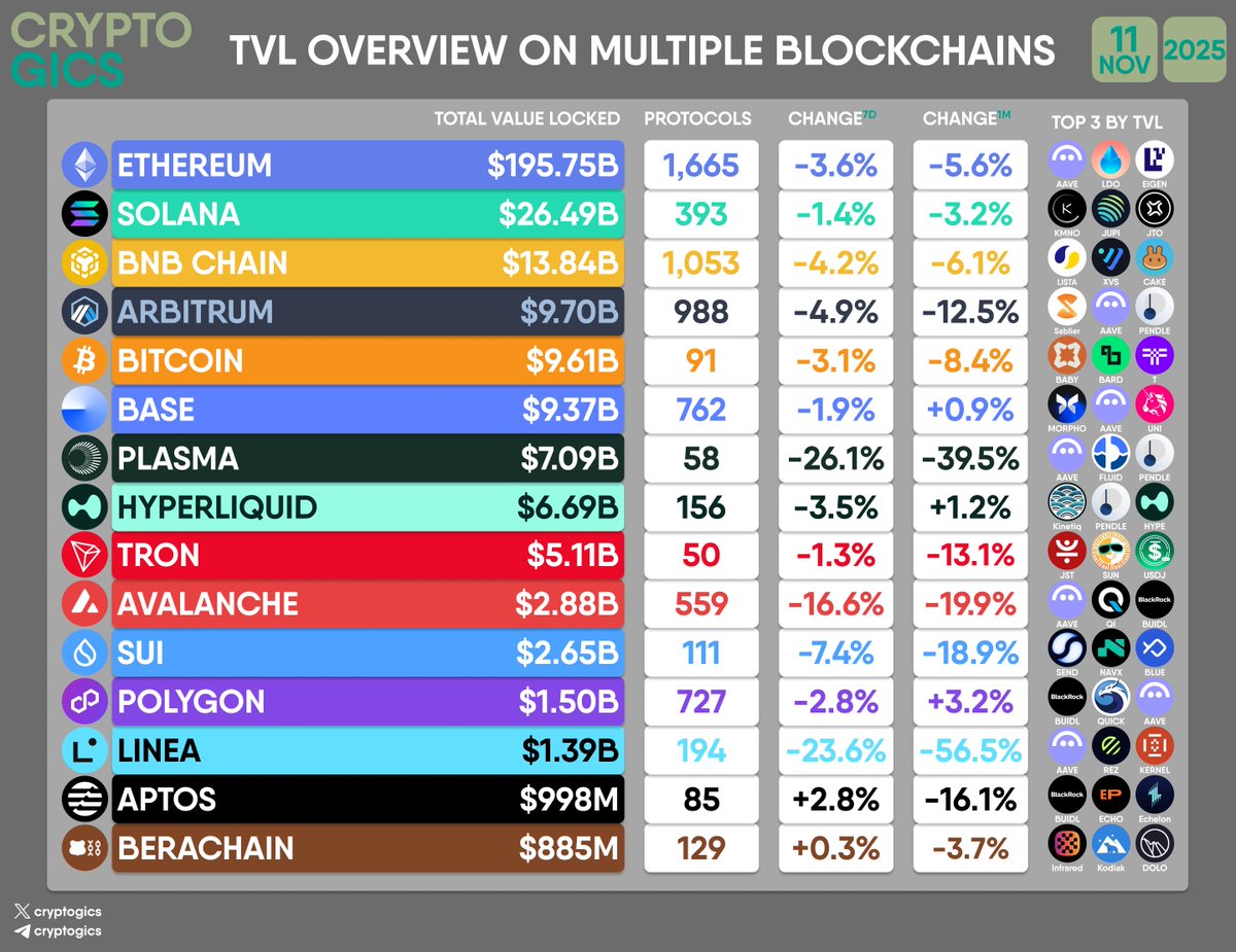 cryptogics's tweet image. #TVL OVERVIEW ON MULTIPLE #BLOCKCHAINS

#Ethereum #Solana #BNBChain #Arbitrum #Bitcoin #Base #Plasma #Hyperliquid #Tron #Avalanche #Sui #Polygon #Linea #Aptos #Berachain
