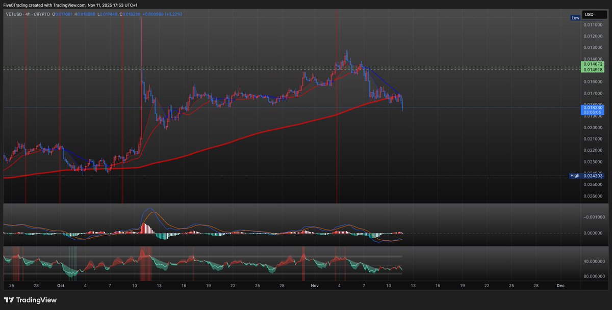 5_0Trading's tweet image. Just here to say Hi to the #VeFam 
$VET reclaimed 200 SMA H4.

Your fav Market Maker wishing you a lot of gain ahead.