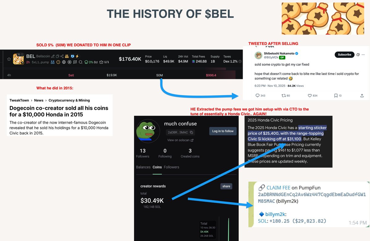 Lets do a recap of Bellscoin ($BEL)

CA:5xL15htnLsMN44DyUQyztEYSFBn6pgF41cngBkKMpump

- $Bel coin was a project <a href="/BillyM2k/">Shibetoshi Nakamoto</a> came up with prior to Doge. He sold his coin for a honda famously
- 2025, Bel launched on Solana.
- Our team sent him 5% and reallocated fees to him. He