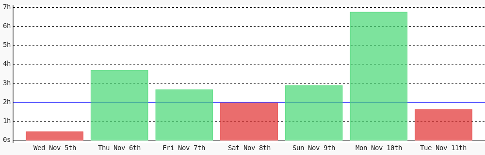 inoiz7's tweet image. Day 56 of #100DaysOfCode. Today I coded 1 hr 37 mins towards my @WakaTime goal of coding 2 hrs per day #LearnToCode #programming #devlife #codegoal wakatime.com/@iNoiz