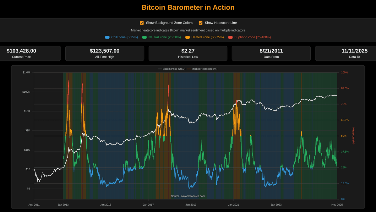 nakamotonotes's tweet image. Bitcoin has entered a NEUTRAL zone with a 26% heat rating. Currently at $103,428.00 (-2.35%), sentiment is mixed. Stay cautious and patient as the market could shift in either direction. What’s your next move? #Bitcoin #BlockchainData