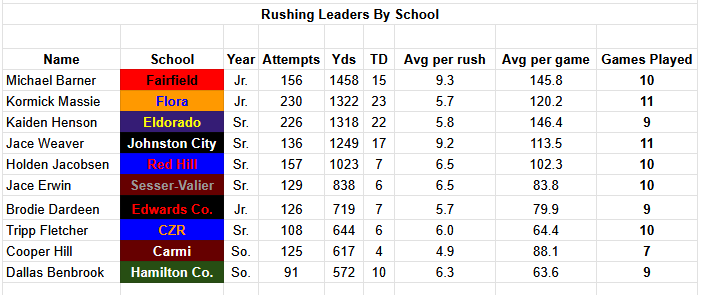 Here are you BDC football offensive leaders for and after Week 11!