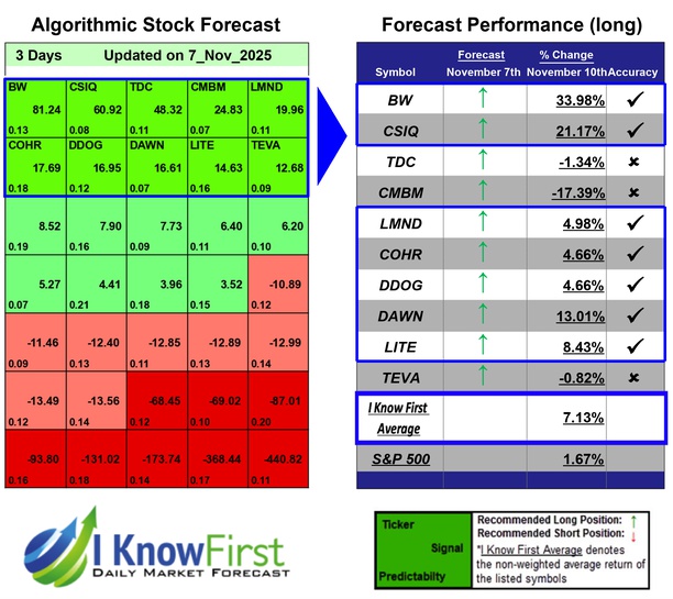 Options Predictions Based on Deep-Learning: Returns up to 33.98% in 3 Days
iknowfirst.com/options-predic…

#bw #csiq #tdc #cmbm #lmnd #cohr #ddog #dawn #lite #teva #stocks #stockmarket #stocktrading #investing