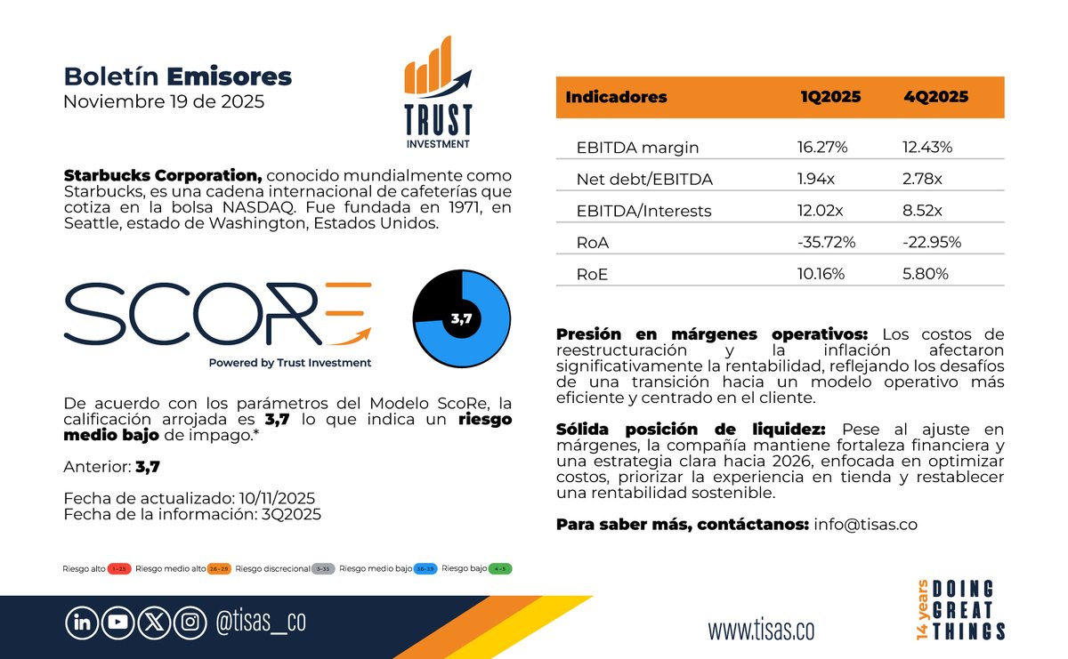 Tisas_co's tweet image. De acuerdo con nuestro #ModeloScoRe, compartimos una parte del análisis realizado a la cadena internacional de cafeterías Starbucks Corporation @Starbucks 

info@tisas.co | tisas.co 

#riskadvisory #riskmanager #riskmanagement #riskinfo