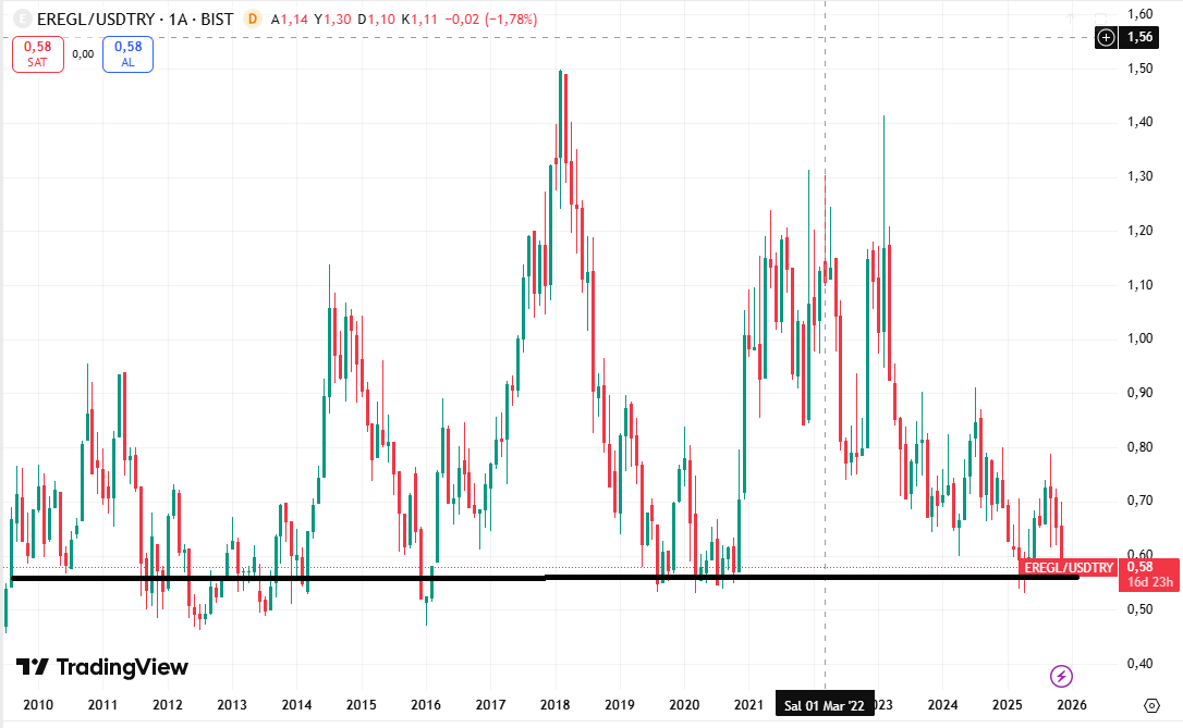 #EREGL inecek yerin kalmadı artık it oğlu it. 
#Bist100