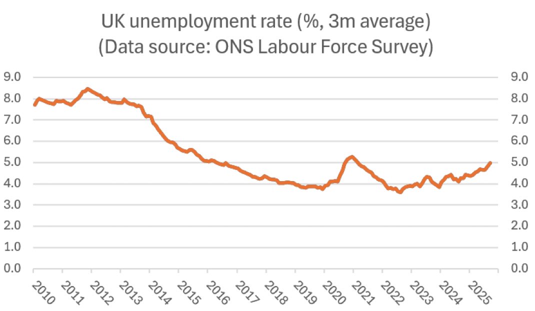 TrisOsborneMP's tweet image. Average UK unemployment rate from 2010-2024 (@Conservatives ) = 5.9%

Unemployment rate in UK today = 5% 

Even taking @Conservatives average performance from 2010-24 the country is almost 1% below👇