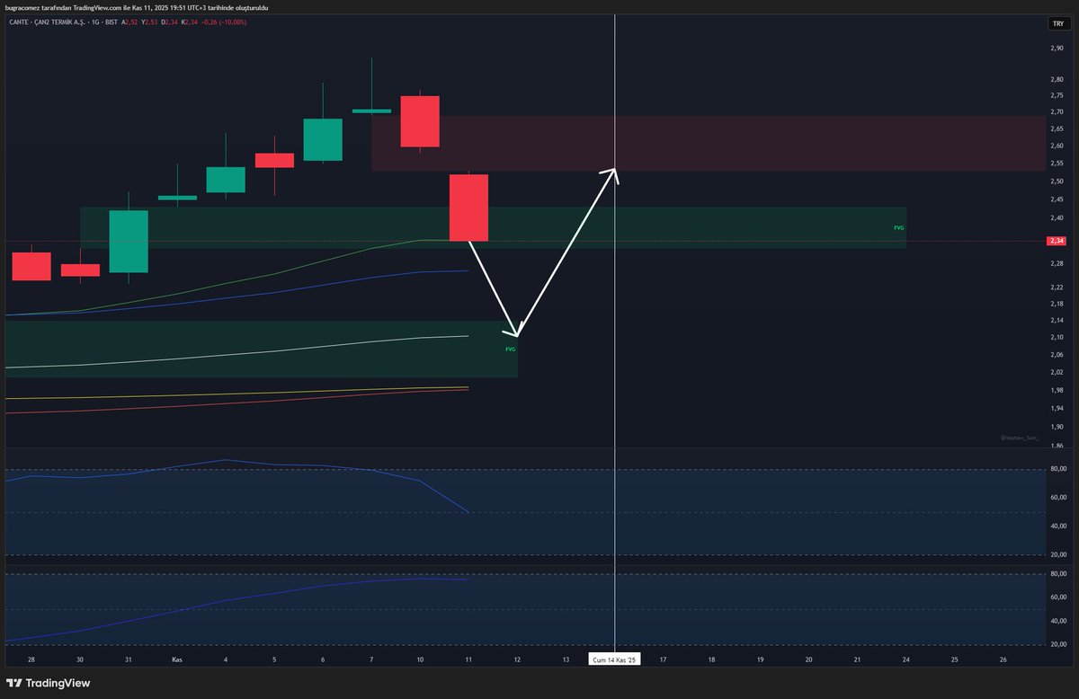 Beyaz Çizgiler Trendin Yönünü Gösterir...

#ECOGR #CANTE   #APYVCF2 #HEDEF   #MNDRS #EDIP   #HPARTF2 #HTPSBF2   #FENER #OYYAT   #ATATP #ONRYT   #MANAS #ELITE   #CEMAS #PLTUR   #NPCLNF2 #KLMSN   #SMRVA #GZNMI   #FTPGSF2 #ALKIM   #DMRGD #EMKEL   #GIPTA #BAGFS   #CLEBI #TEKTU