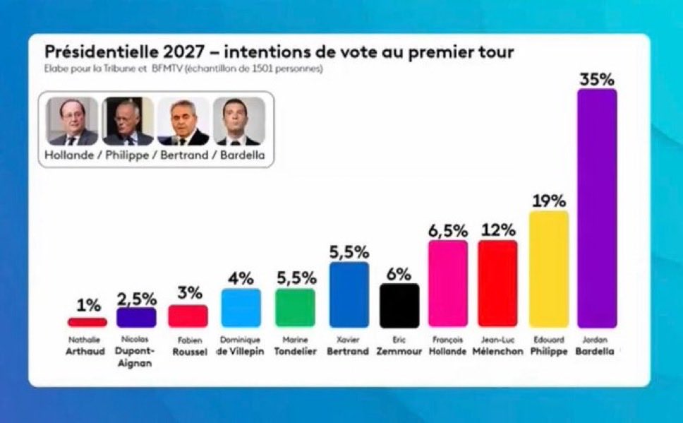 Neesba_com's tweet photo. 📊Sondage classique sur BFMTV et France Info :
Le graphique de ces résultats est tellement manipulé, la question qui se pose : ces résultats sont ils correctes ? la méthodologie est elle correcte ? quel est le degré de manipulation ?
Pour ces raisons, oubliez les sondages classiques, rejoignez @Neesba_com ✊
#SONDAGE 
#Manipulation
#BFMTV
#franceinfo 
#Presidentielle2027
#France